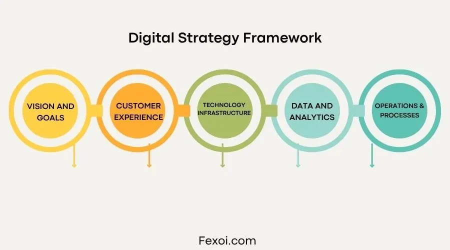 Digital Strategy Framework