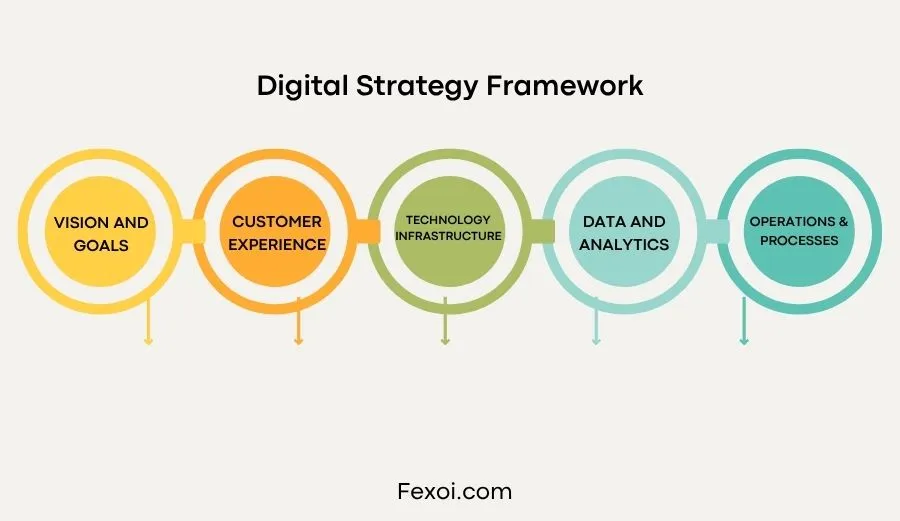 Digital Strategy Framework