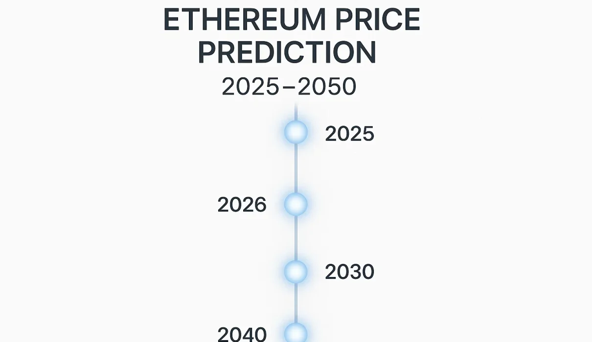 Minimalist vertical infographic showing Ethereum price prediction milestones for 2025, 2026, 2030, 2040, and 2050 with glowing timeline markers and headline text ‘Ethereum Price Prediction 2025–2050.