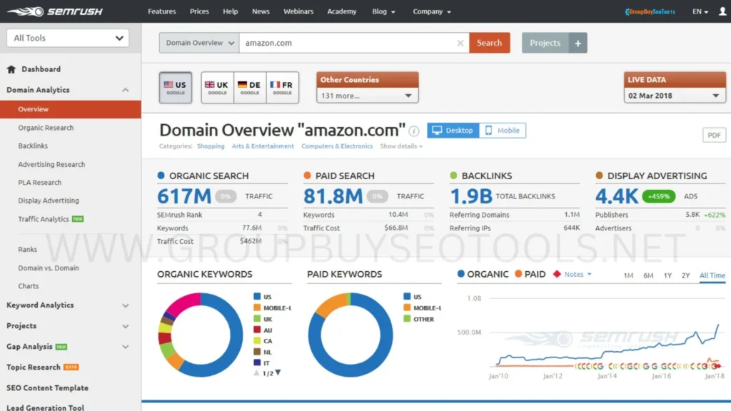 SEMrush analytics dashboard showcasing domain overview, organic traffic, paid search data, backlinks, and keyword charts related to Best AI Tools for SEO.