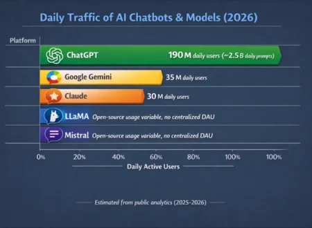Infographic showing daily traffic of large language models in 2026, comparing ChatGPT, Google Gemini, Claude, LLaMA, and Mistral daily active users.