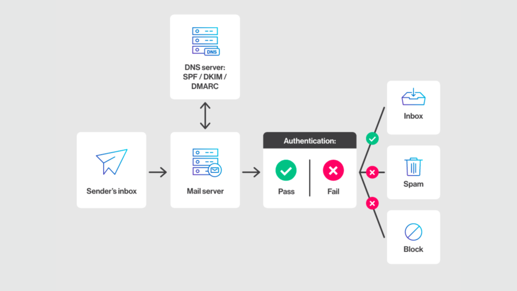 DMARC, DKIM & SPF securing emails in 2026