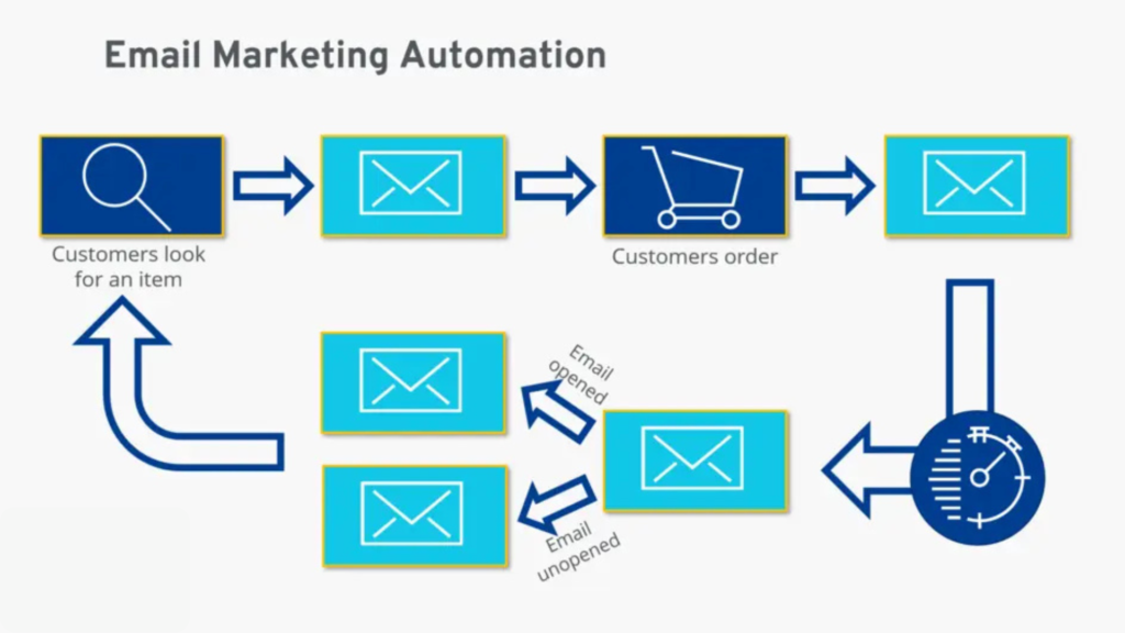 AI-driven email automation trends in 2026