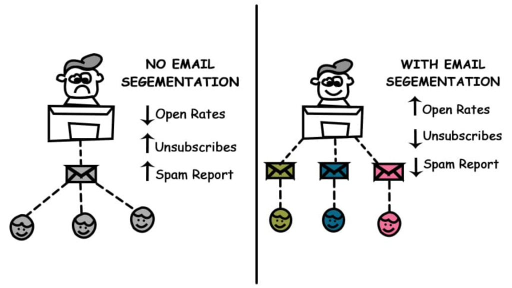 Email segmentation strategy for better results 2026
