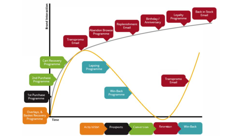Lifecycle email automation strategies in 2026