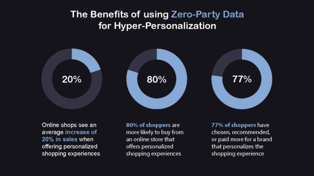 Zero-party data collection for emails in 2026